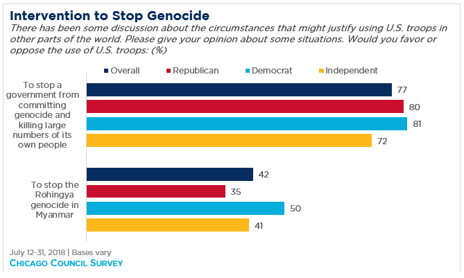 Conditional Us Support For Humanitarian Intervention Chicago Council On Global Affairs 0808